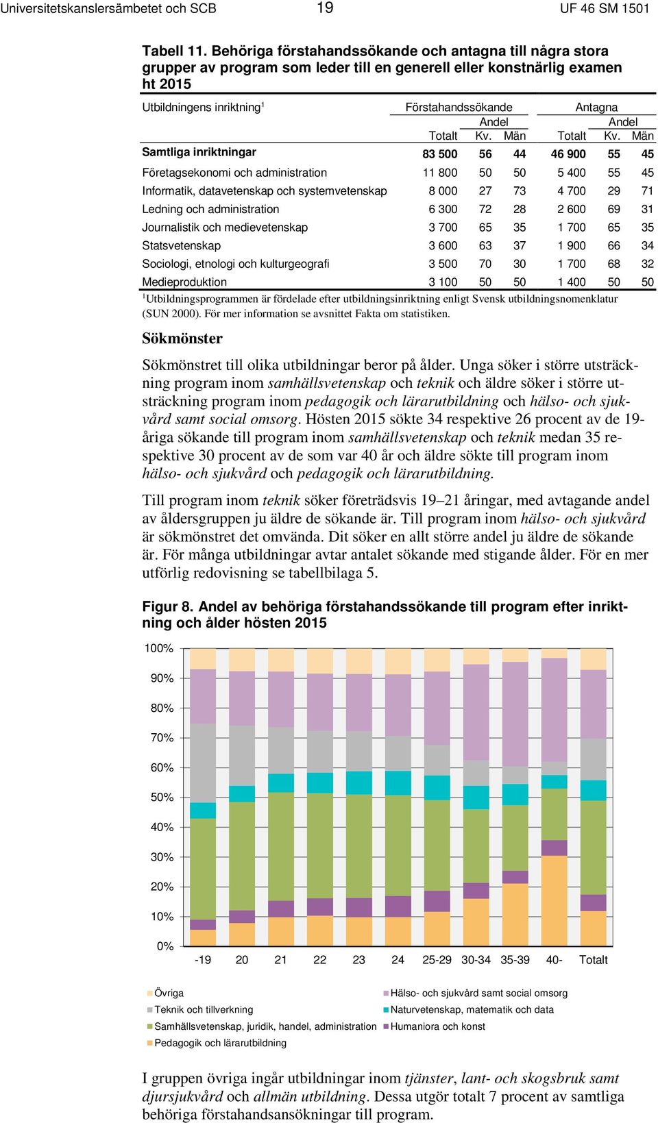 Andel Totalt Kv. Män Totalt Kv.