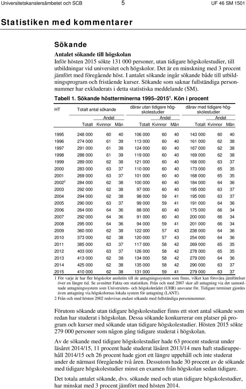 Sökande som saknar fullständiga personnummer har exkluderats i detta statistiska meddelande (SM). Tabell 1. Sökande höstterminerna 1995 2015 1.