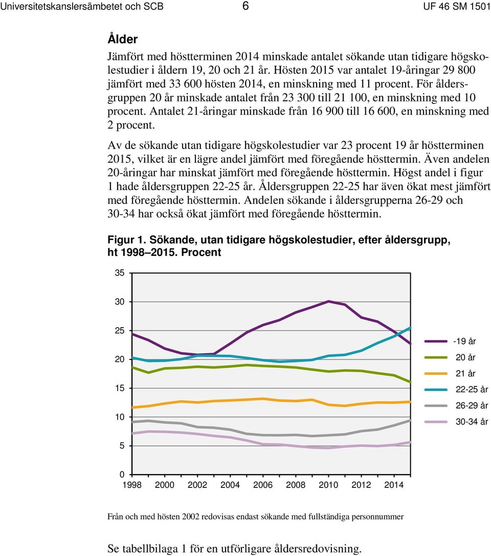 Antalet 21-åringar minskade från 16 900 till 16 600, en minskning med 2 procent.