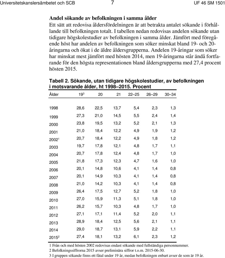 Jämfört med föregående höst har andelen av befolkningen som söker minskat bland 19- och 20- åringarna och ökat i de äldre åldersgrupperna.