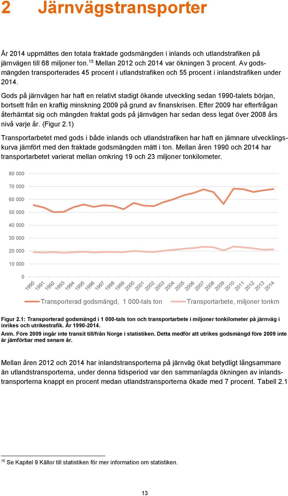 Gods på järnvägen har haft en relativt stadigt ökande utveckling sedan 1990-talets början, bortsett från en kraftig minskning 2009 på grund av finanskrisen.