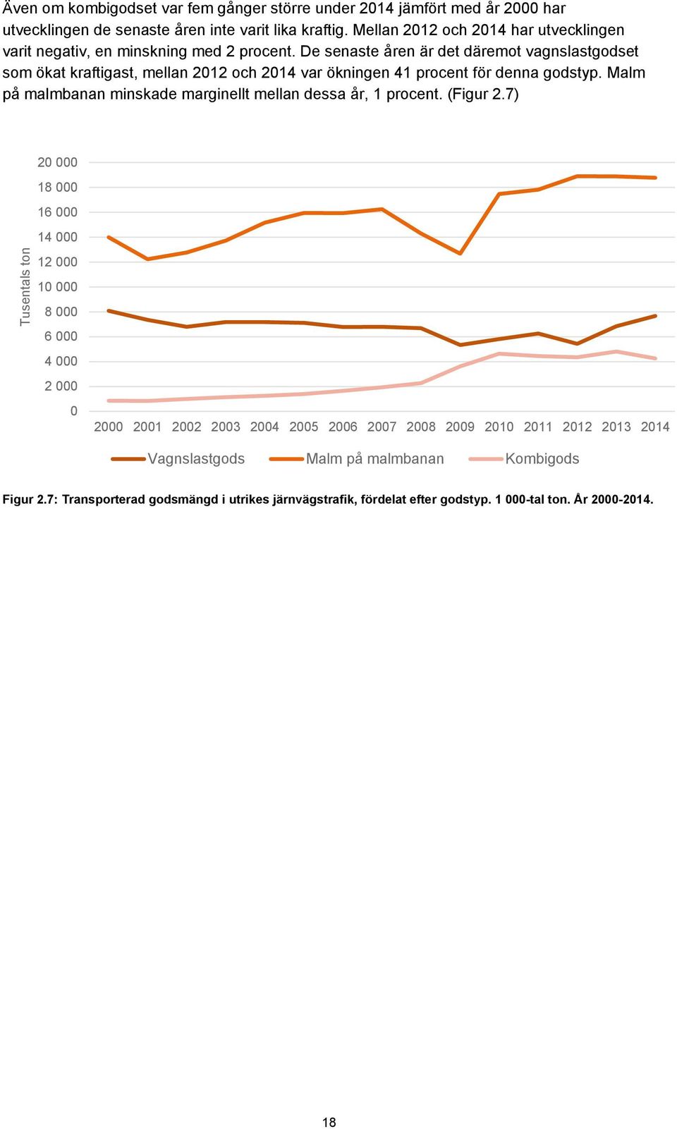 De senaste åren är det däremot vagnslastgodset som ökat kraftigast, mellan 2012 och 2014 var ökningen 41 procent för denna godstyp.