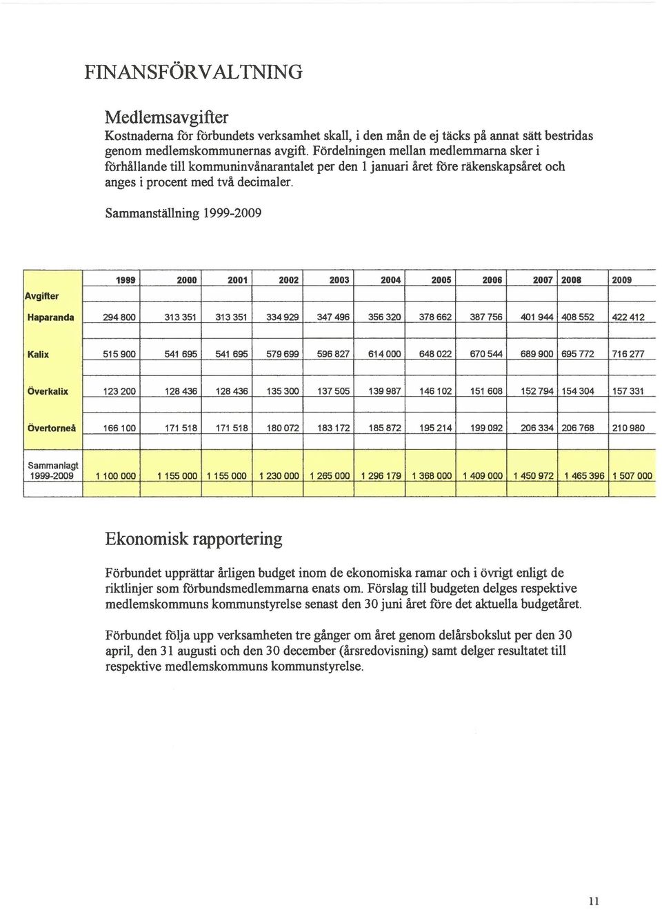 Sammanställning 999-2009 Avgifter 999 2000 200 2002 2003 2004 2005 2006 2007 2008 2009 Haparanda 294800 3335 3335 334929 347496 356320 378662 387756 40 944 408552 42242 Kalix 55 900 54 695 54 695 579