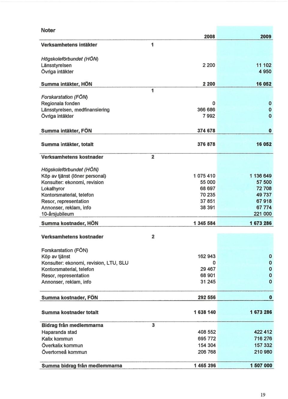 075 40 36 649 Konsulter: ekonomi, revision 55 000 57 500 Lokalhyror 68 697 72 708 Kontorsmaterial, telefon 70 235 49 737 Resor, representation 37 85 67 98 Annonser, reklam, info 38 39 67 774