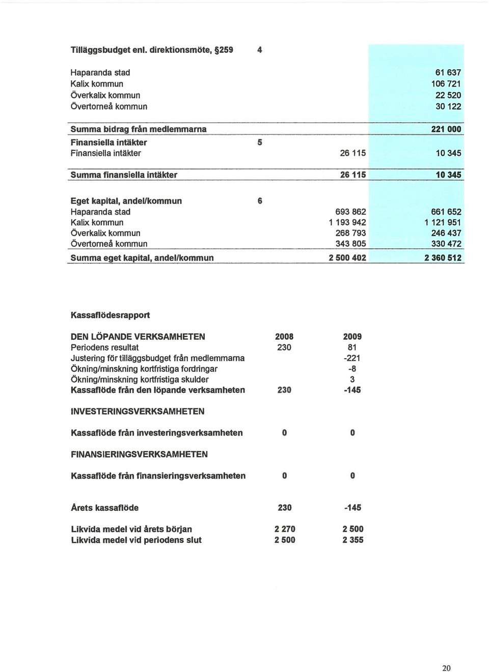 345 Summa finansiella intäkter 26 5 0 345 Eget kapital, andellkommun 6 Haparanda stad 693 862 66 652 Kalixkommun 93942 2 95 Överkalix kommun 268 793 246 437 Övertorneå kommun 343 805 330 472 Summa