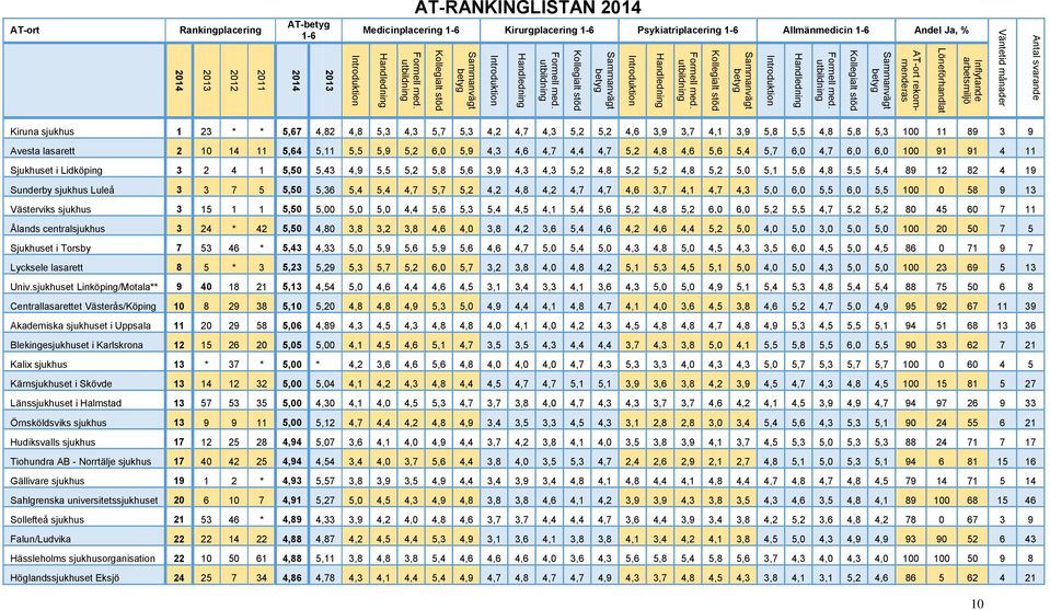 sjukhus 1 23 * * 5,67 4,82 4,8 5,3 4,3 5,7 5,3 4,2 4,7 4,3 5,2 5,2 4,6 3,9 3,7 4,1 3,9 5,8 5,5 4,8 5,8 5,3 100 11 89 3 9 Avesta lasarett 2 10 14 11 5,64 5,11 5,5 5,9 5,2 6,0 5,9 4,3 4,6 4,7 4,4 4,7