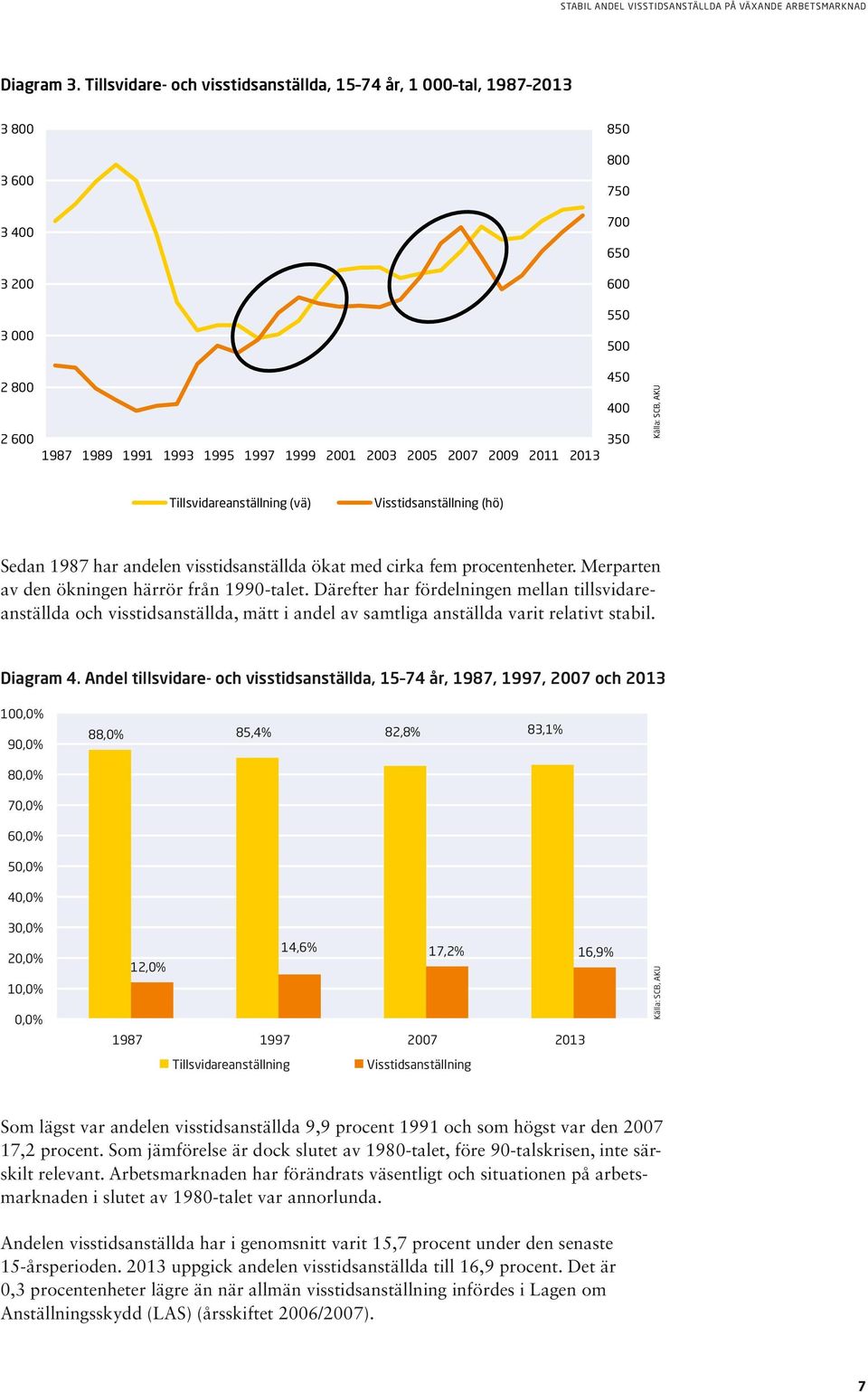 2005 2007 2009 2011 2013 Tillsvidareanställning (vä) Visstidsanställning (hö) Sedan 1987 har andelen visstidsanställda ökat med cirka fem procentenheter.