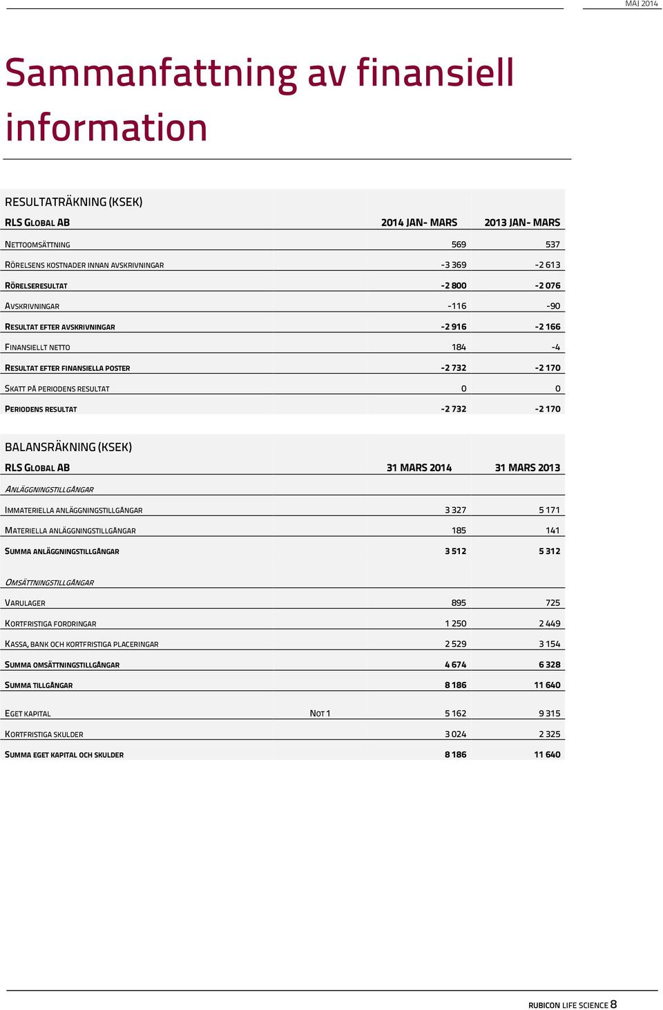 PERIODENS RESULTAT -2 732-2 170 BALANSRÄKNING (KSEK) RLS GLOBAL AB 31 MARS 2014 31 MARS 2013 ANLÄGGNINGSTILLGÅNGAR IMMATERIELLA ANLÄGGNINGSTILLGÅNGAR 3 327 5 171 MATERIELLA ANLÄGGNINGSTILLGÅNGAR 185