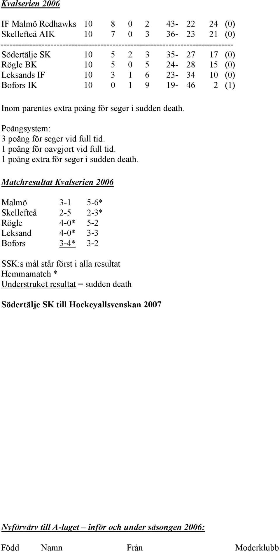 Poängsystem: 3 poäng för seger vid full tid. 1 poäng för oavgjort vid full tid. 1 poäng extra för seger i sudden death.