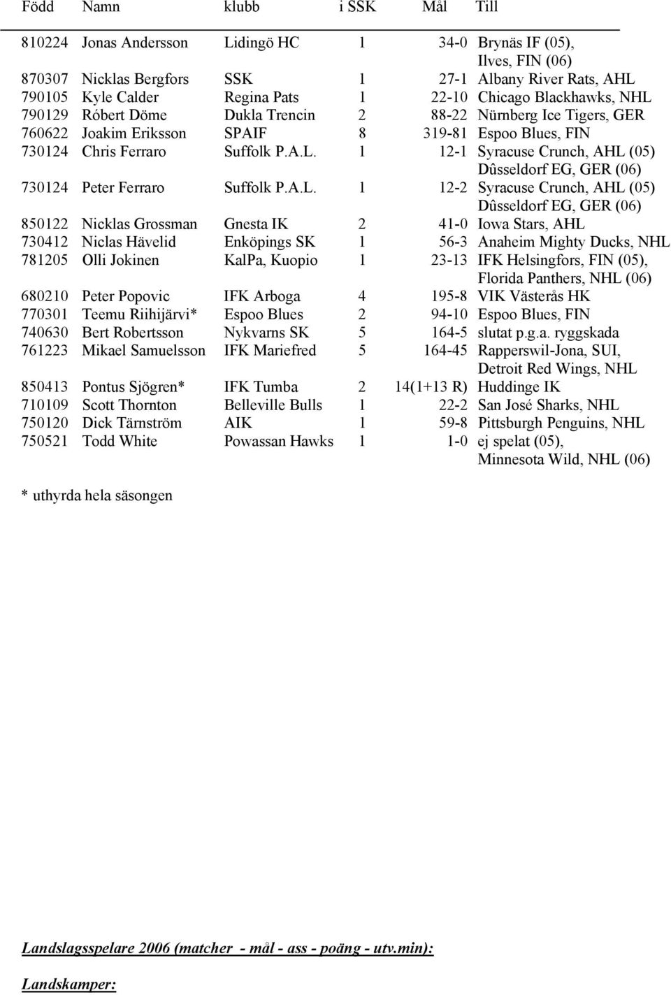 A.L. 1 12-2 Syracuse Crunch, AHL (05) Dûsseldorf EG, GER (06) 850122 Nicklas Grossman Gnesta IK 2 41-0 Iowa Stars, AHL 730412 Niclas Hävelid Enköpings SK 1 56-3 Anaheim Mighty Ducks, NHL 781205 Olli