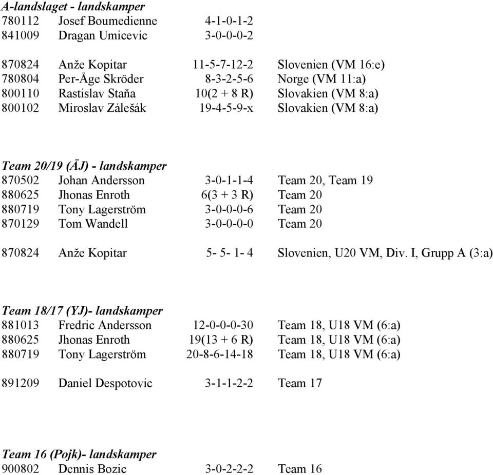 Jhonas Enroth 6(3 + 3 R) Team 20 880719 Tony Lagerström 3-0-0-0-6 Team 20 870129 Tom Wandell 3-0-0-0-0 Team 20 870824 Anže Kopitar 5-5- 1-4 Slovenien, U20 VM, Div.