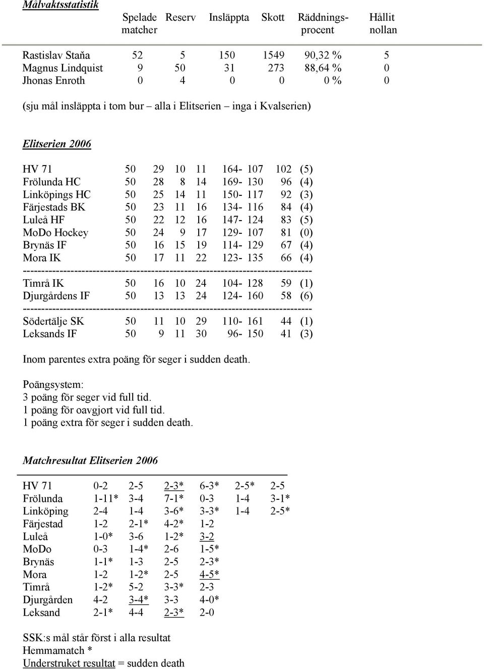 Färjestads BK 50 23 11 16 134-116 84 (4) Luleå HF 50 22 12 16 147-124 83 (5) MoDo Hockey 50 24 9 17 129-107 81 (0) Brynäs IF 50 16 15 19 114-129 67 (4) Mora IK 50 17 11 22 123-135 66 (4)