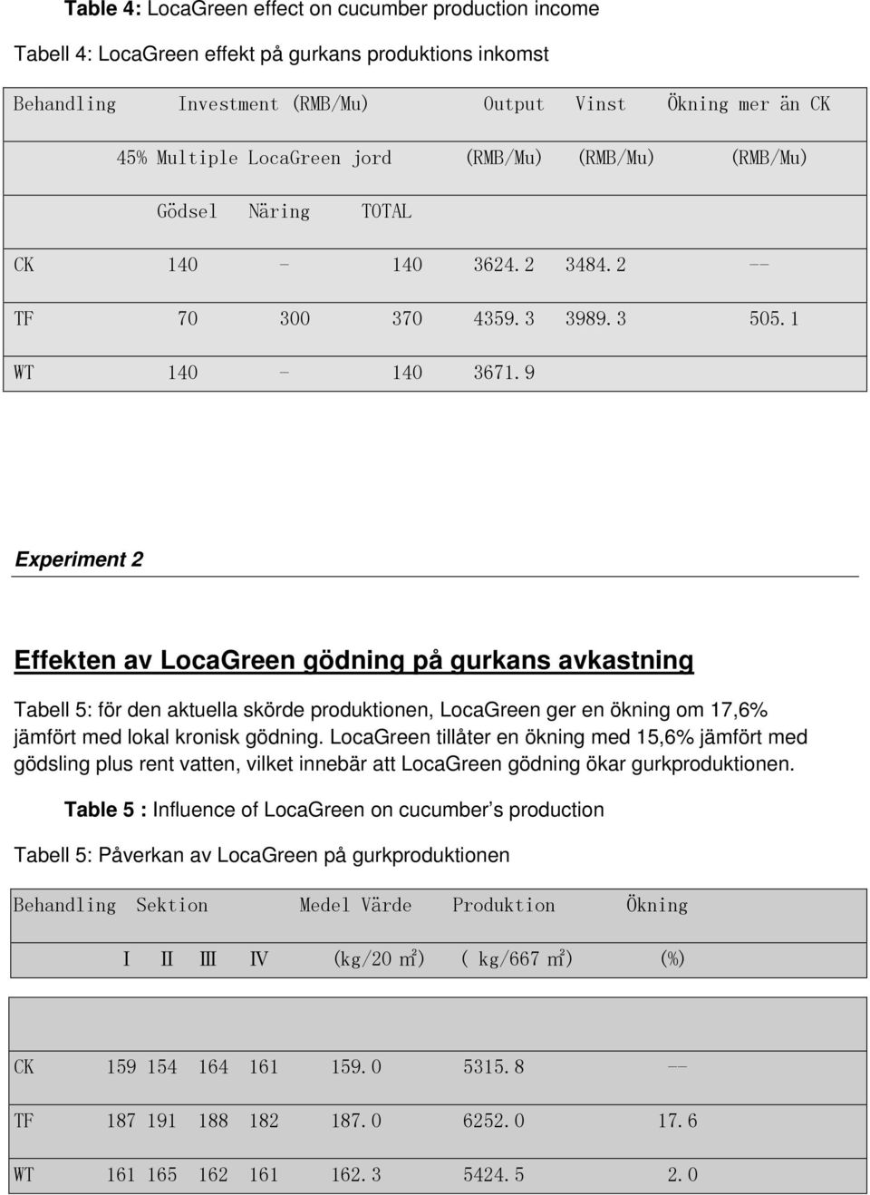 9 Experiment 2 Effekten av LocaGreen gödning på gurkans avkastning Tabell 5: för den aktuella skörde produktionen, LocaGreen ger en ökning om 17,6% jämfört med lokal kronisk gödning.