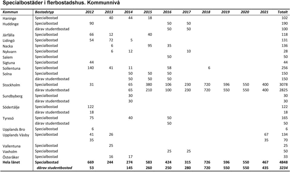 Specialbostad 66 12 40 118 Lidingö Specialbostad 54 72 5 131 Nacka Specialbostad 6 95 35 136 Nykvarn Specialbostad 6 12 10 28 Salem Specialbostad 50 50 Sigtuna Specialbostad 44 44 Sollentuna