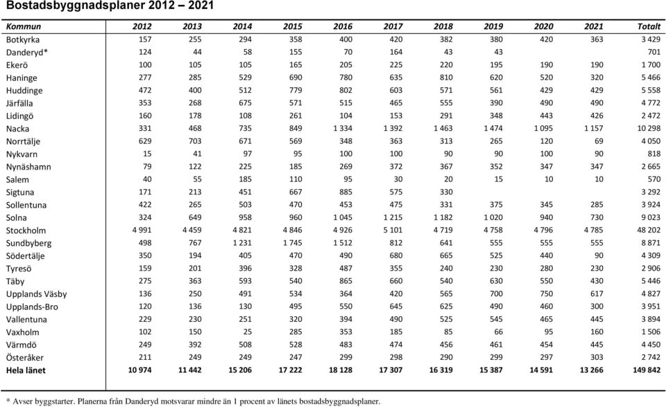 490 4 772 Lidingö 160 178 108 261 104 153 291 348 443 426 2 472 Nacka 331 468 735 849 1 334 1 392 1 463 1 474 1 095 1 157 10 298 Norrtälje 629 703 671 569 348 363 313 265 120 69 4 050 Nykvarn 15 41