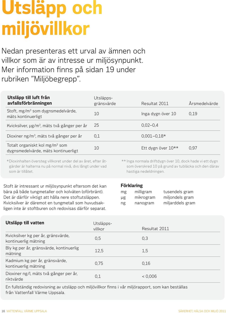 två gånger per år 25 0,02 0,4 Dioxiner ng/m 3, mäts två gånger per år 0,1 0,001 0,18* Totalt organiskt kol mg/m 3 som dygns medelvärde, mäts kontinuerligt 10 Ett dygn över 10** 0,97 * Dioxinhalten