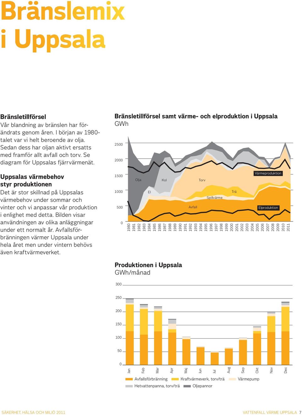 Uppsalas värmebehov styr produktionen Det är stor skillnad på Uppsalas värmebehov under sommar och vinter och vi anpassar vår produktion i enlighet med detta.