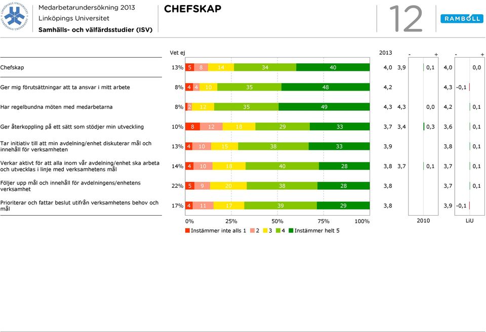 verksamheten 13% 4 10 15 38 33 Verkar aktivt för att alla inom vår avdelning/enhet ska arbeta och utvecklas i linje med verksamhetens mål 14% 4 10 18 40 28 Följer upp mål och innehåll