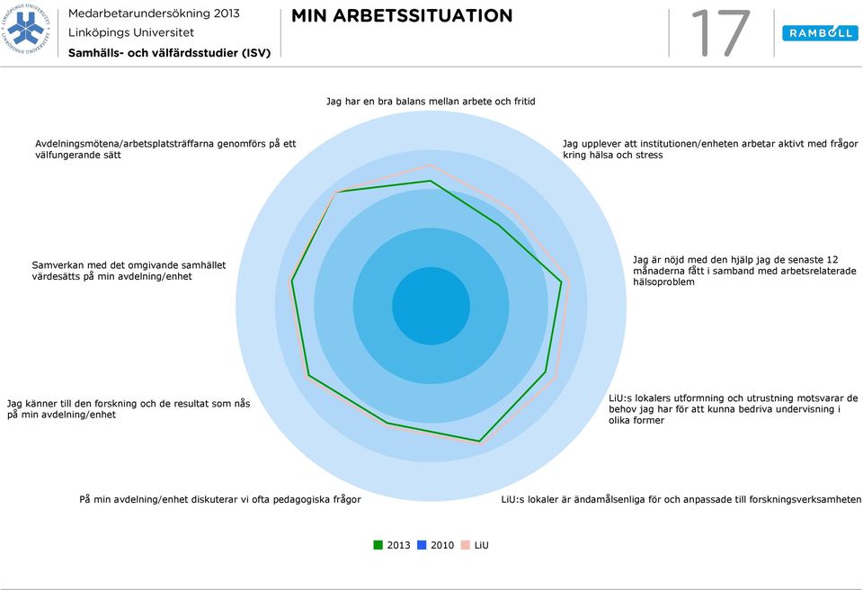 samband med arbetsrelaterade hälsoproblem Jag känner till den forskning och de resultat som nås på min avdelning/enhet LiU:s lokalers utformning och utrustning motsvarar de behov jag har