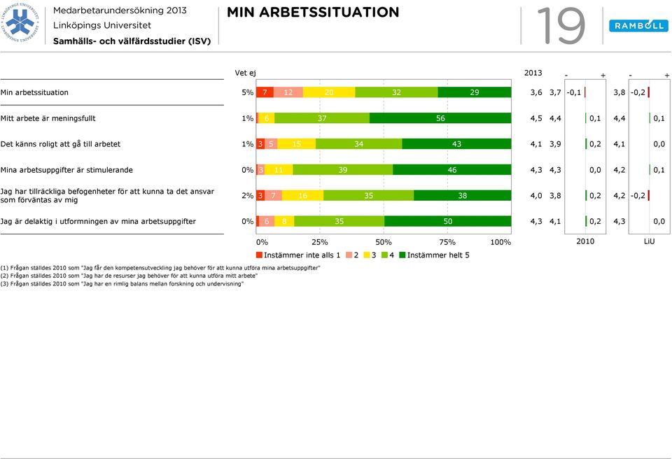 av mina arbetsuppgifter 0% 6 8 35 50 4,3 4,1 0,2 4,3 2010 LiU Instämmer inte alls 1 2 3 4 Instämmer helt 5 (1) Frågan ställdes 2010 som "Jag får den kompetensutveckling jag behöver för att kunna