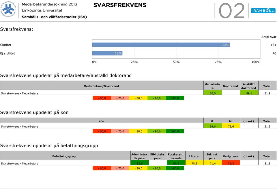 kön Kön K M (blank) Total Svarsfrekvens - Medarbetare 84,6 78,6 81,9 <6 <7 <8 <9 9 Svarsfrekvens uppdelat på befattningsgrupp Befattningsgrupp