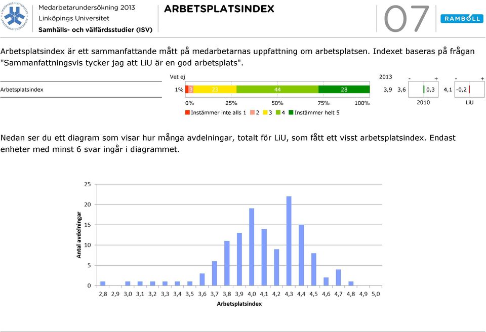 Vet ej 2013 Arbetsplatsindex 1% 3 23 44 28 0,3 4,1 2010 LiU Instämmer inte alls 1 2 3 4 Instämmer helt 5 Nedan ser