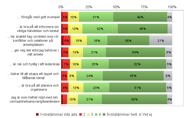 Verksamhetsansvarig/teamledare.