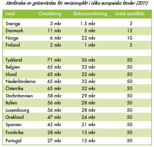 Figur 3: Jämförelse av gränsvärden för revisionsplikt Tagen från Ryberg (2011). 2.