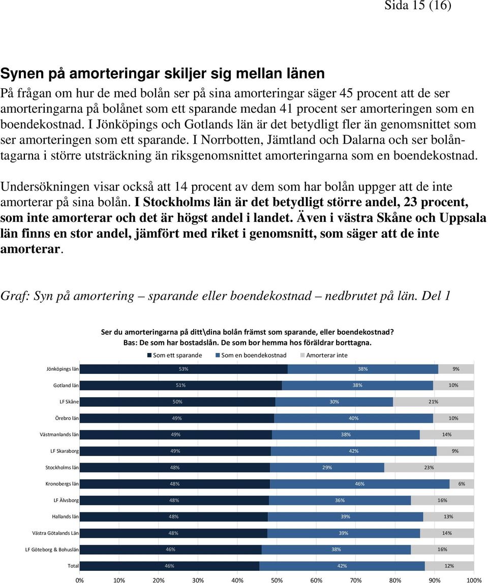 I Norrbotten, Jämtland och Dalarna och ser bolåntagarna i större utsträckning än riksgenomsnittet amorteringarna som en boendekostnad.