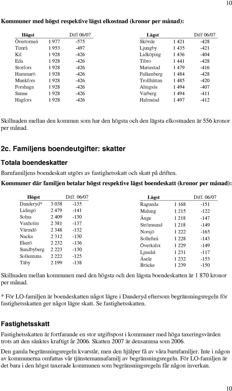 Trollhättan 1 485-420 Alingsås 1 494-407 Varberg 1 494-411 Halmstad 1 497-412 Skillnaden mellan den kommun som har den högsta och den lägsta elkostnaden är 556 kronor per månad. 2c.