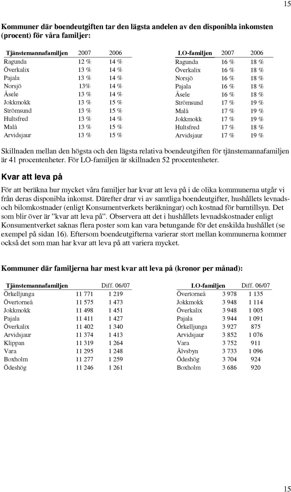 18 % Pajala 16 % 18 % Åsele 16 % 18 % Strömsund 17 % 19 % Malå 17 % 19 % Jokkmokk 17 % 19 % Hultsfred 17 % 18 % Arvidsjaur 17 % 19 % Skillnaden mellan den högsta och den lägsta relativa