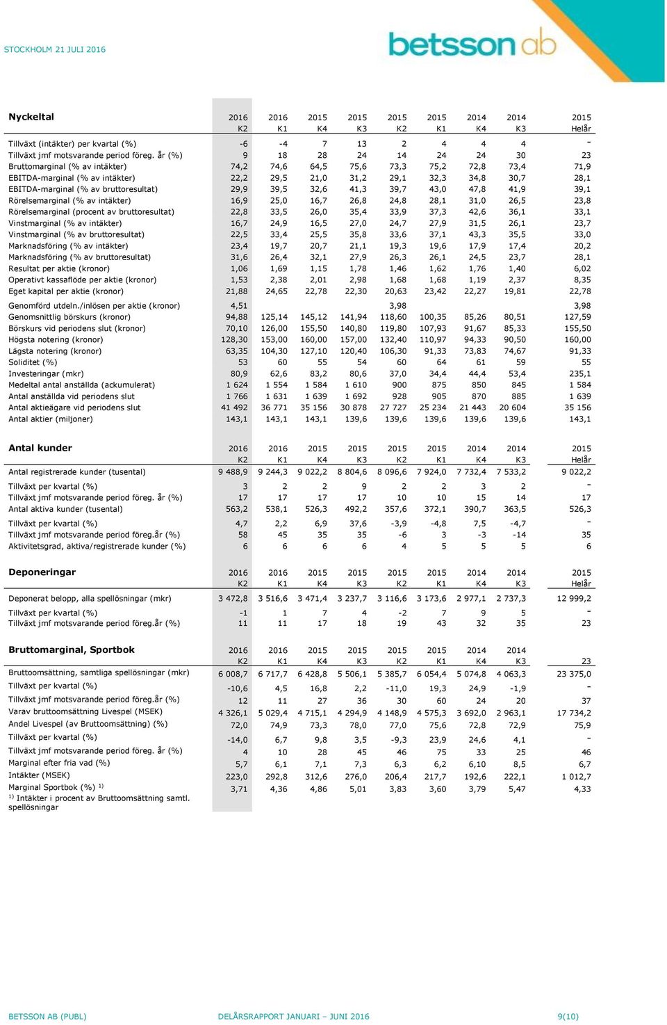 EBITDA-marginal (% av bruttoresultat) 29,9 39,5 32,6 41,3 39,7 43,0 47,8 41,9 39,1 Rörelsemarginal (% av intäkter) 16,9 25,0 16,7 26,8 24,8 28,1 31,0 26,5 23,8 Rörelsemarginal (procent av