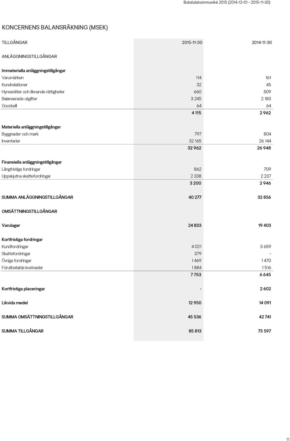 Långfristiga fordringar 862 709 Uppskjutna skattefordringar 2 338 2 237 3 200 2 946 SUMMA ANLÄGGNINGSTILLGÅNGAR 40 277 32 856 OMSÄTTNINGSTILLGÅNGAR Varulager 24 833 19 403 Kortfristiga fordringar