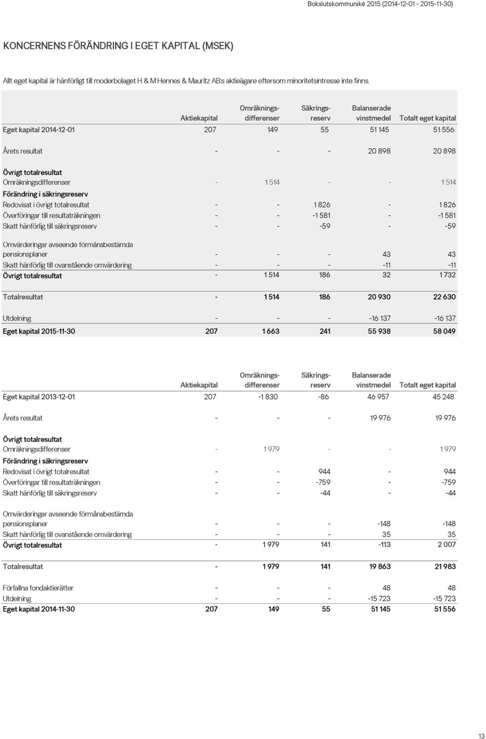 Omräkningsdifferenser - 1 514 - - 1 514 Förändring i säkringsreserv Redovisat i övrigt totalresultat - - 1 826-1 826 Överföringar till resultaträkningen - - -1 581 - -1 581 Skatt hänförlig till