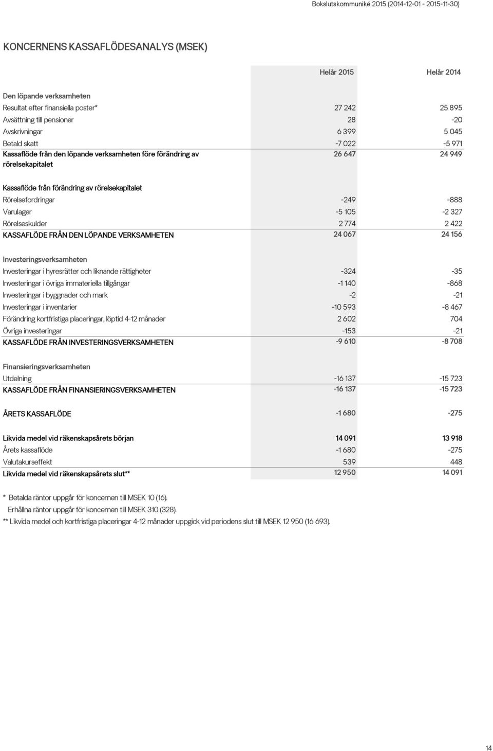 2 774 2 422 KASSAFLÖDE FRÅN DEN LÖPANDE VERKSAMHETEN 24 067 24 156 Investeringsverksamheten Investeringar i hyresrätter och liknande rättigheter -324-35 Investeringar i övriga immateriella tillgångar