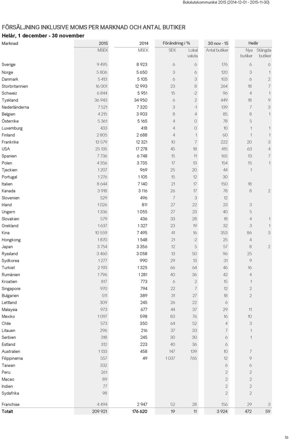Nederländerna 7 521 7 320 3-1 139 7 3 Belgien 4 215 3 903 8 4 85 8 1 Österrike 5 361 5 165 4 0 78 5 Luxemburg 433 418 4 0 10 1 1 Finland 2 805 2 688 4 1 60 1 1 Frankrike 13 579 12 321 10 7 222 20 3