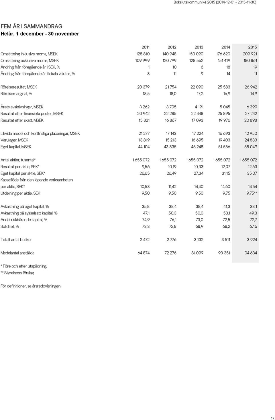 18,0 17,2 16,9 14,9 Årets avskrivningar, MSEK 3 262 3 705 4 191 5 045 6 399 Resultat efter finansiella poster, MSEK 20 942 22 285 22 448 25 895 27 242 Resultat efter skatt, MSEK 15 821 16 867 17 093