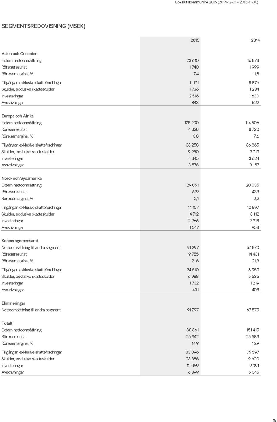 Tillgångar, exklusive skattefordringar 33 258 36 865 Skulder, exklusive skatteskulder 9 950 9 719 Investeringar 4 845 3 624 Avskrivningar 3 578 3 157 Nord- och Sydamerika Extern nettoomsättning 29