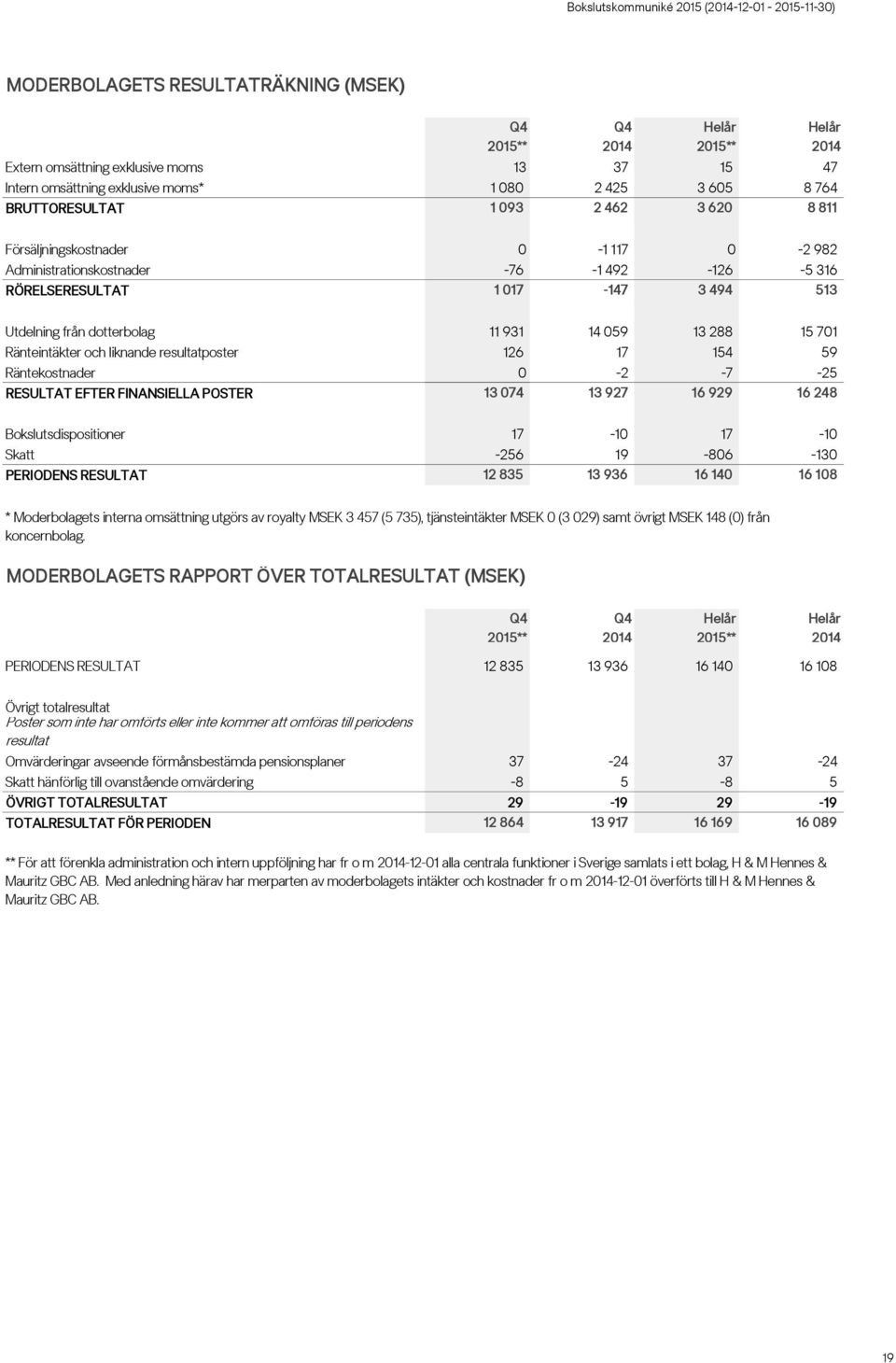 liknande resultatposter 126 17 154 59 Räntekostnader 0-2 -7-25 RESULTAT EFTER FINANSIELLA POSTER 13 074 13 927 16 929 16 248 Bokslutsdispositioner 17-10 17-10 Skatt -256 19-806 -130 PERIODENS