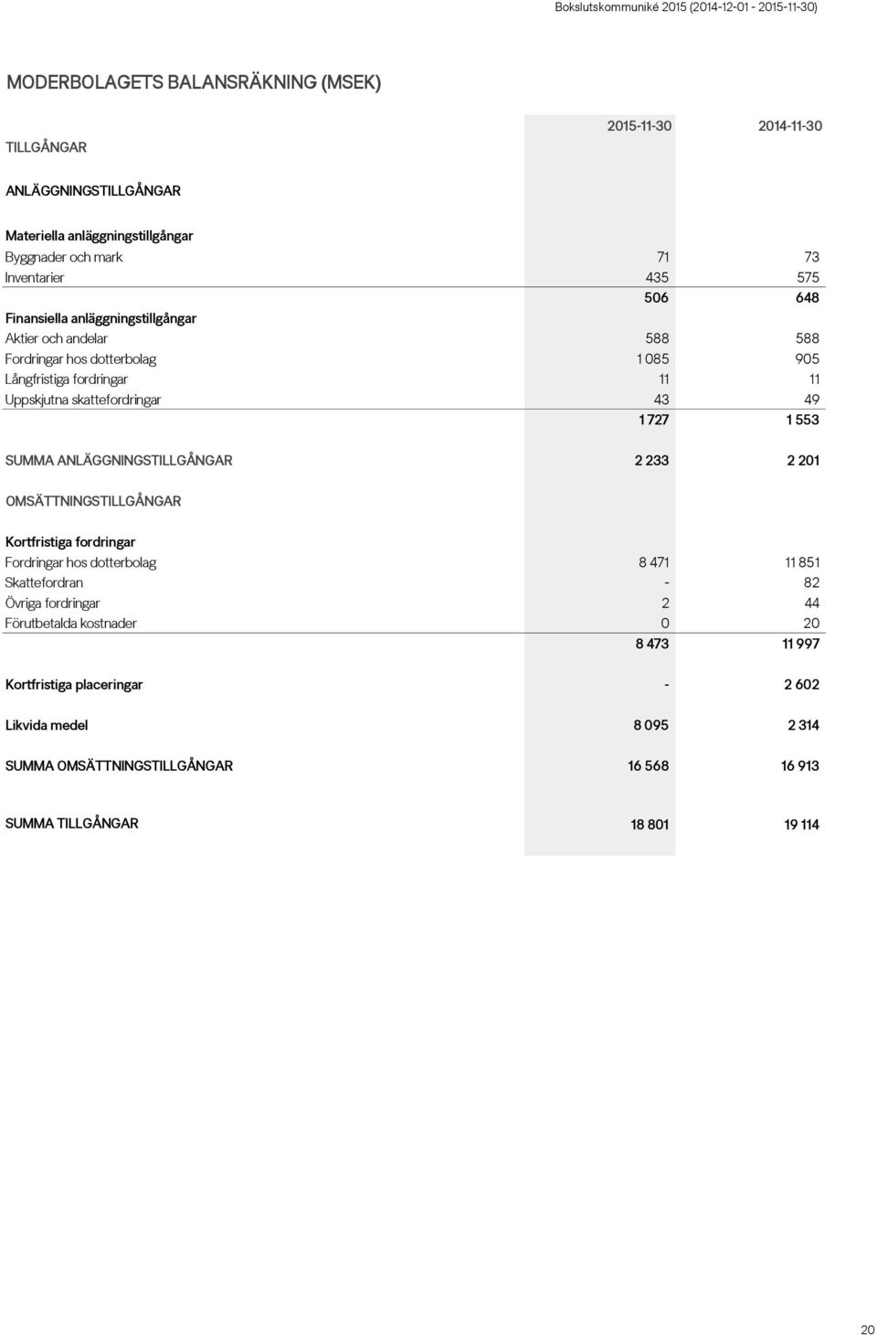 553 SUMMA ANLÄGGNINGSTILLGÅNGAR 2 233 2 201 OMSÄTTNINGSTILLGÅNGAR Kortfristiga fordringar Fordringar hos dotterbolag 8 471 11 851 Skattefordran - 82 Övriga fordringar 2 44