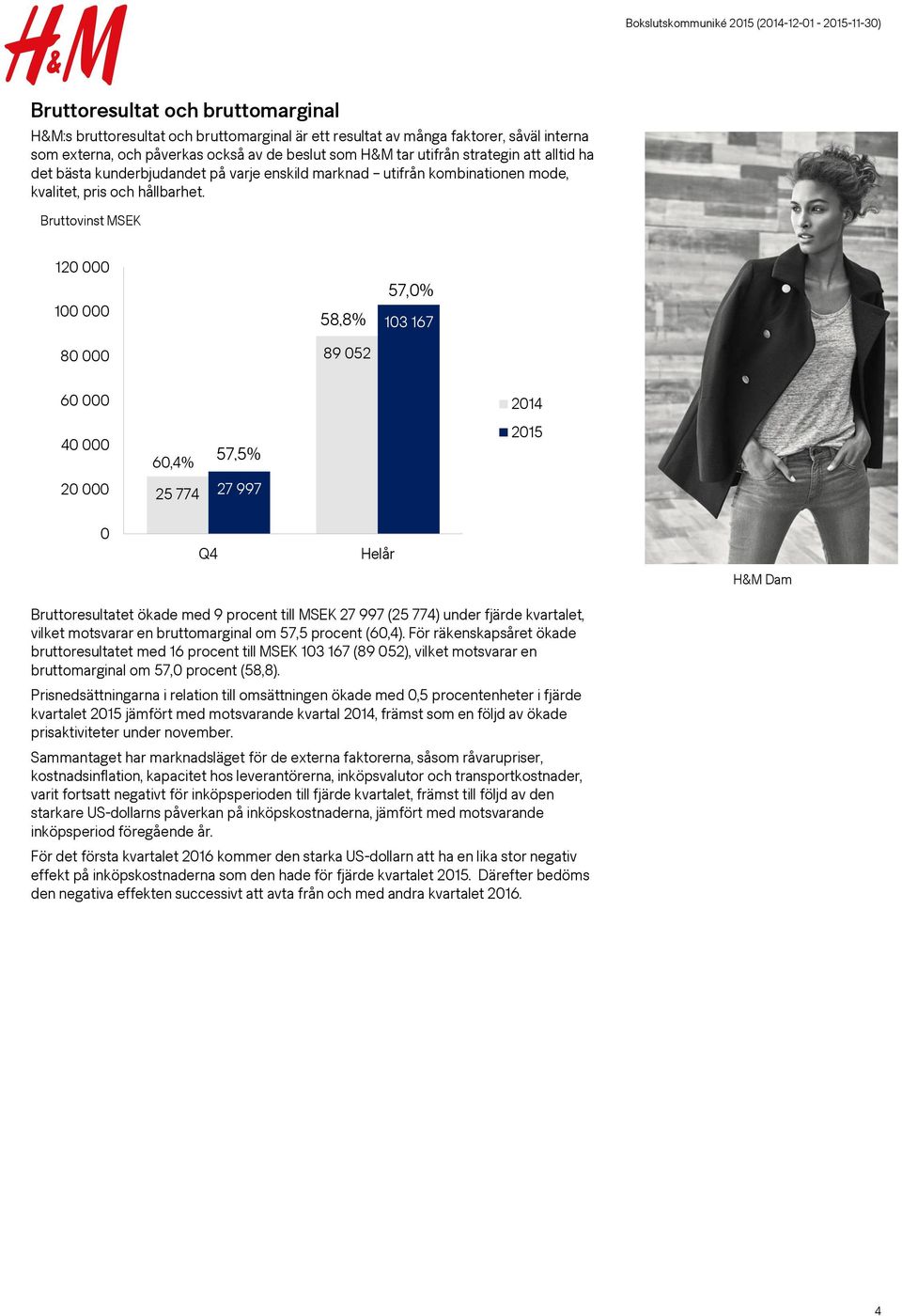 Bruttovinst MSEK 120 000 100 000 80 000 58,8% 89 052 57,0% 103 167 60 000 40 000 20 000 60,4% 57,5% 25 774 27 997 0 H&M Dam Bruttoresultatet ökade med 9 procent till MSEK 27 997 (25 774) under fjärde