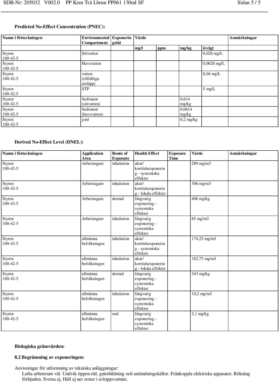 (sötvatten) Sediment (havsvatten) jord Exponerin gstid Värde mg/l ppm mg/kg övrigt 0,028 mg/l 0,0028 mg/l 0,04 mg/l 5 mg/l 0,614 mg/kg 0,0614 mg/kg 0,2 mg/kg Anmärkningar Derived No-Effect Level
