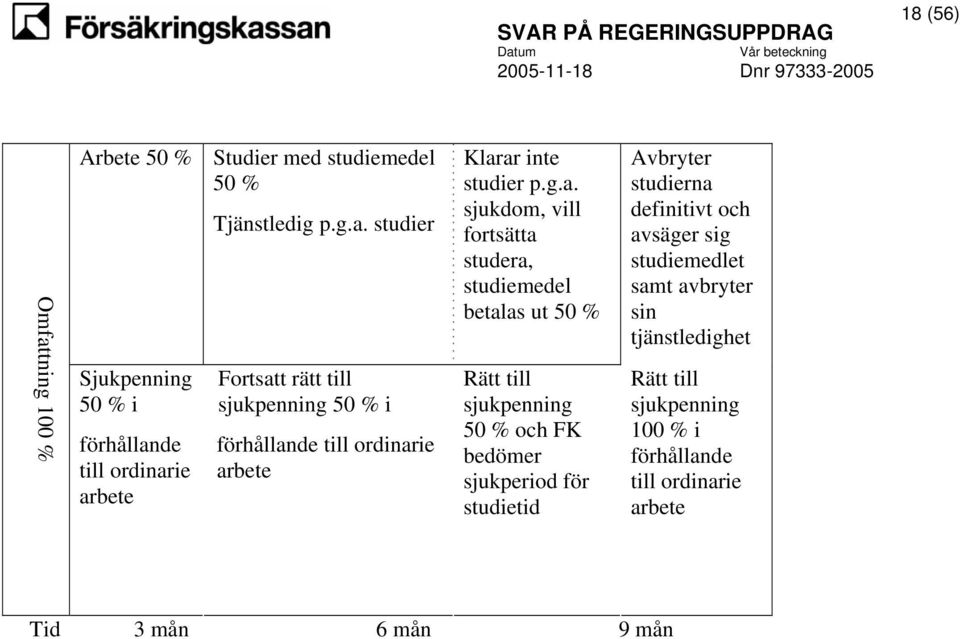 Avbryter studierna definitivt och avsäger sig studiemedlet samt avbryter sin tjänstledighet Rätt till sjukpenning 100 % i förhållande