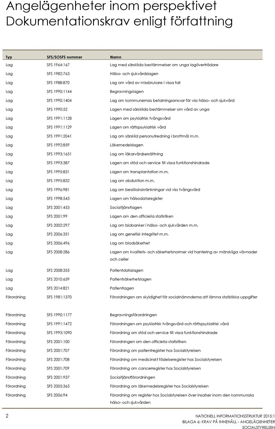 1990:52 Lagen med särskilda bestämmelser om vård av unga Lag SFS 1991:1128 Lagen om psykiatrisk tvångsvård Lag SFS 1991:1129 Lagen om rättspsykiatrisk vård Lag SFS 1991:2041 Lag om särskild