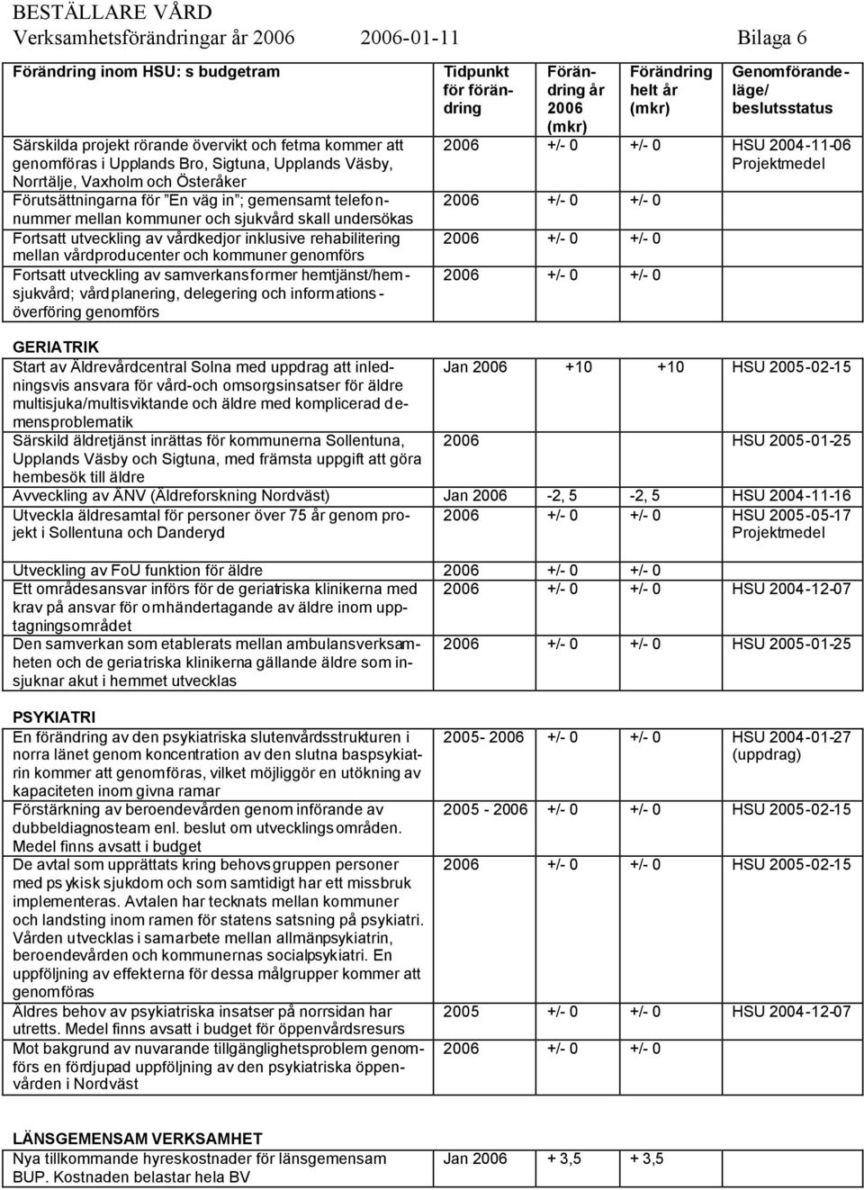 samverkansformer hemtjänst/hem - sjukvård; vårdplanering, delegering och informations - överföring genomförs år 2006 helt år HSU 2004-11-06 Projektmedel GERIATRIK Start av Äldrevårdcentral Solna med