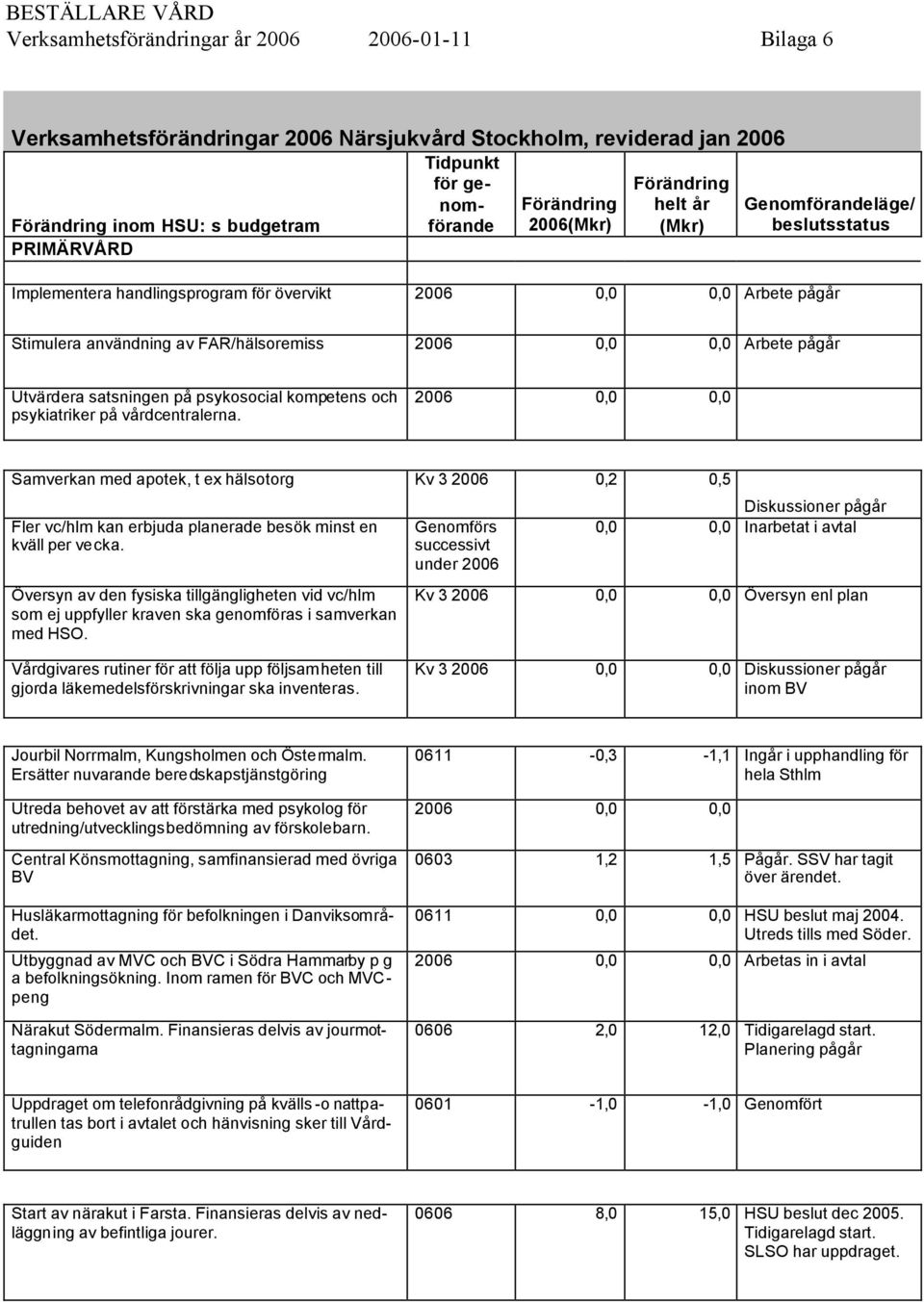 Samverkan med apotek, t ex hälsotorg Kv 3 2006 0,2 0,5 Fler vc/hlm kan erbjuda planerade besök minst en kväll per vecka.