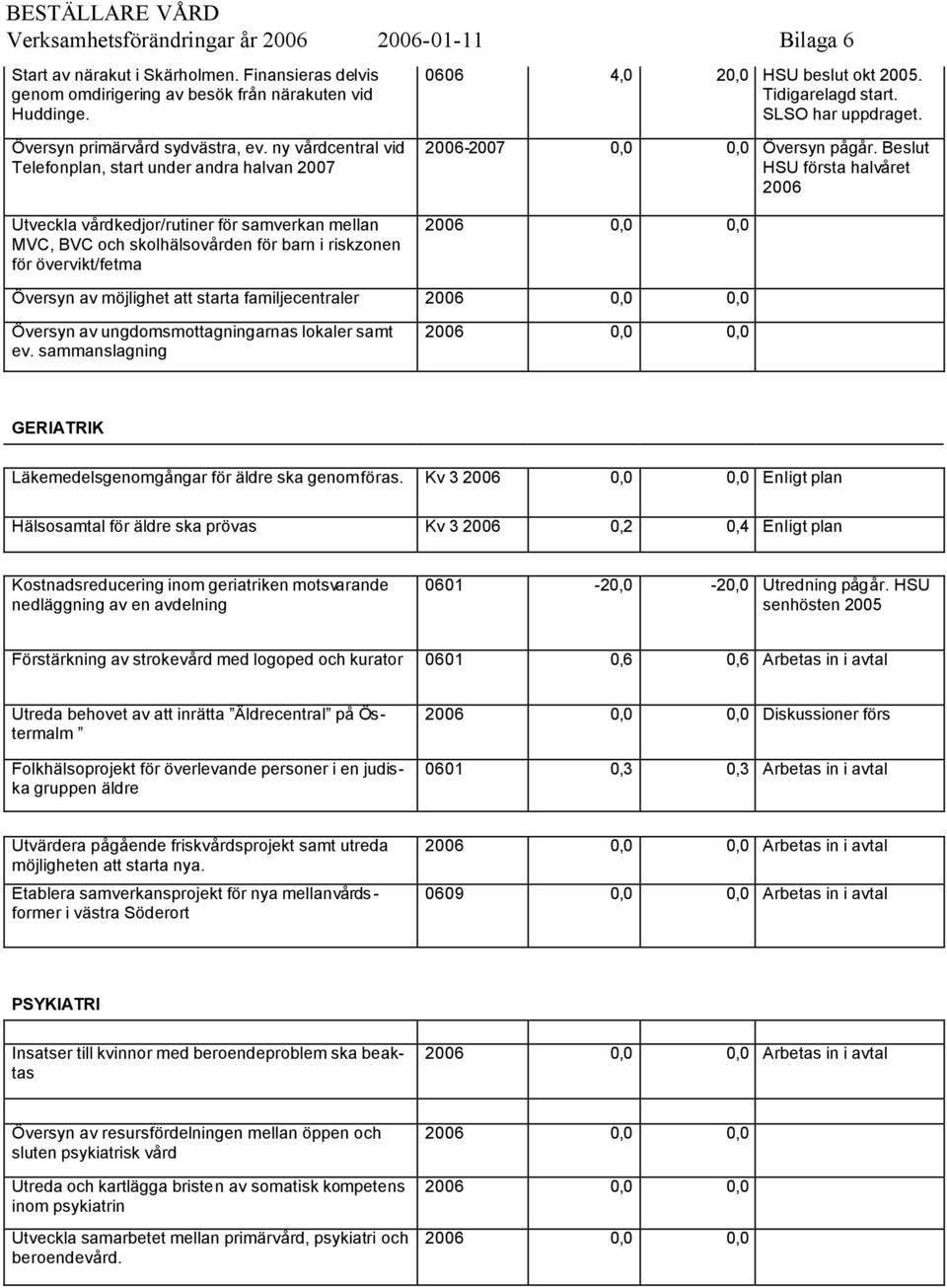 beslut okt 2005. Tidigarelagd start. SLSO har uppdraget. 2006-2007 0,0 0,0 Översyn pågår.