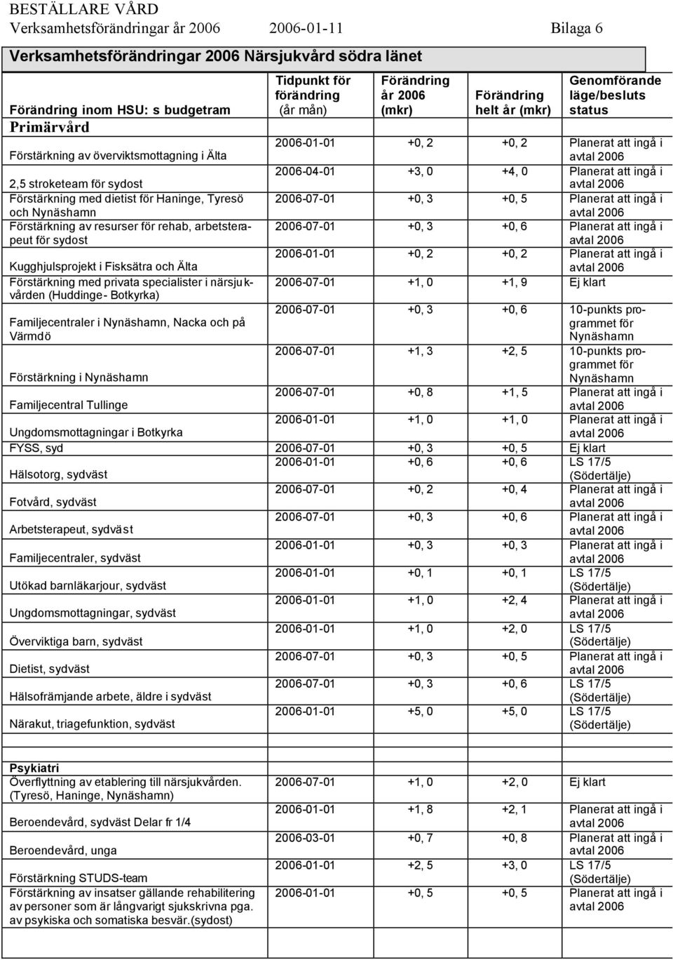Familjecentraler i Nynäshamn, Nacka och på Värmdö Förstärkning i Nynäshamn för förändring (år mån) år 2006 helt år Genomförande läge/besluts status 2006-01-01 +0, 2 +0, 2 Planerat att ingå i