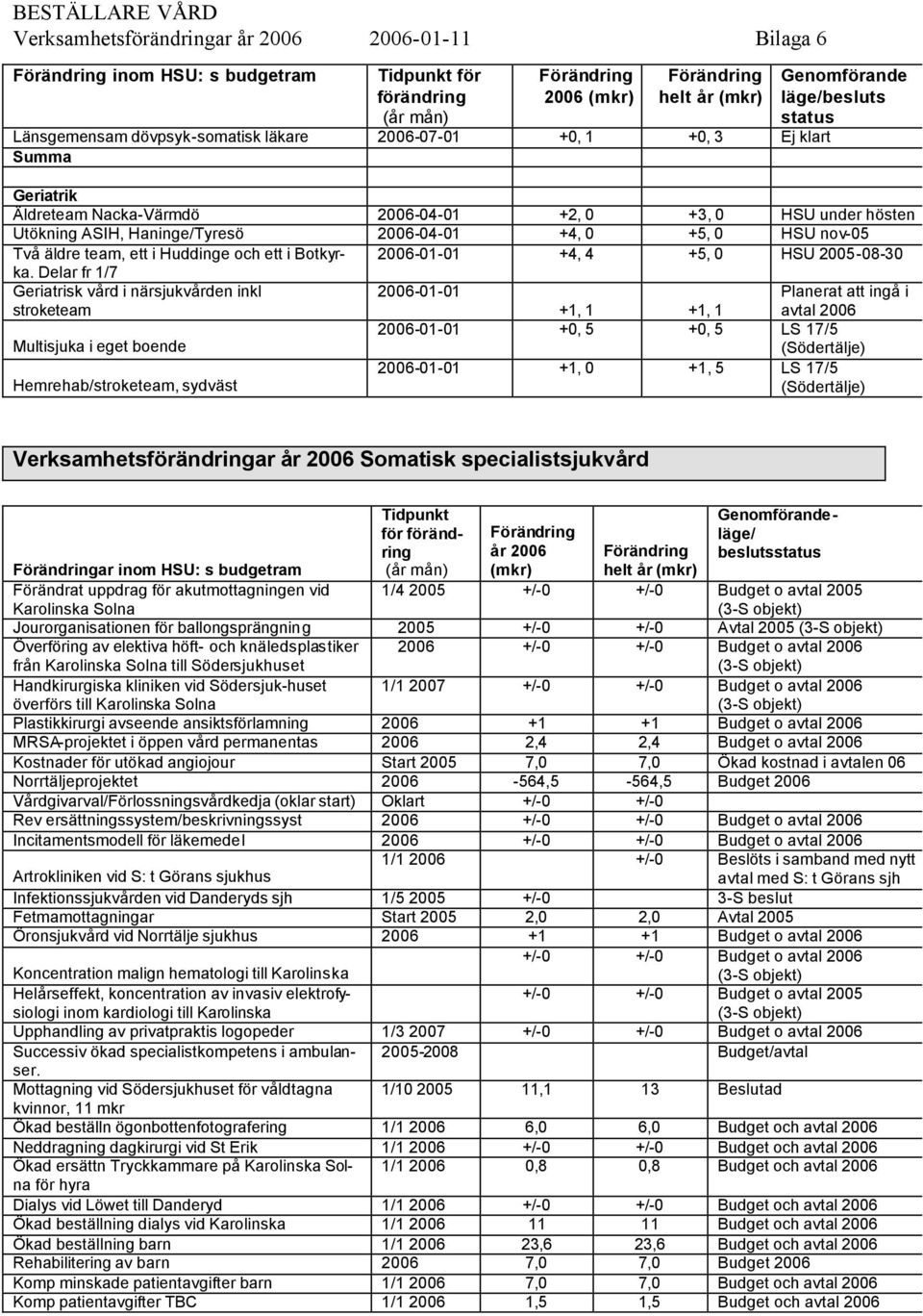 2006-01-01 +4, 4 +5, 0 HSU 2005-08-30 Delar fr 1/7 Geriatrisk vård i närsjukvården inkl 2006-01-01 Planerat att ingå i stroketeam +1, 1 +1, 1 Multisjuka i eget boende 2006-01-01 +0, 5 +0, 5 LS 17/5
