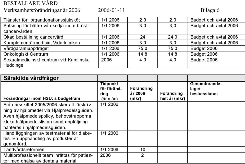 Karolinska Huddinge 2006 4,0 4,0 Budget 2006 Särskilda vårdfrågor ar inom HSU: s budgetram (år mån) Från årsskiftet 2005/2006 sker all förskrivning 1/1 2006 av hjälpmedel via Hjälpmedelsguiden.